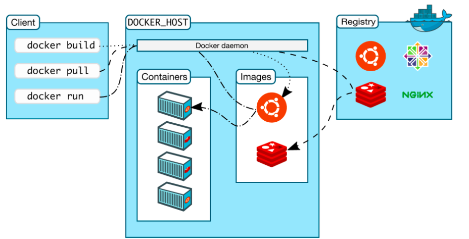 docker