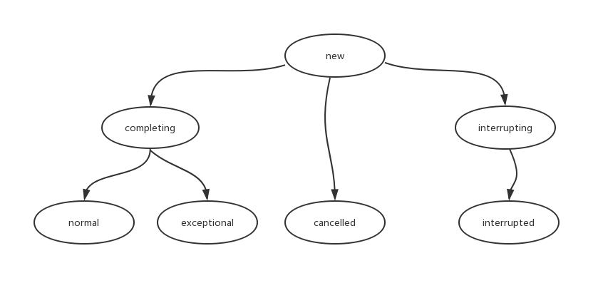 futuretask
