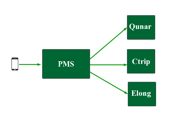 pms