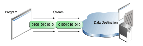 Java Star 3 Rig Current Location Java基础文件与IO(一)