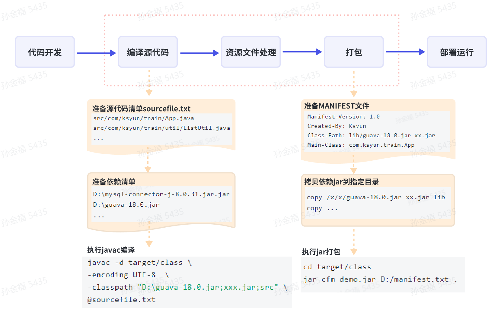 java应用编译构建工程