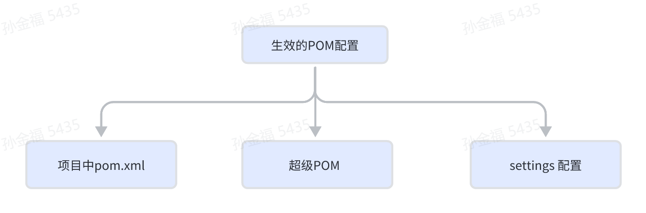 pom